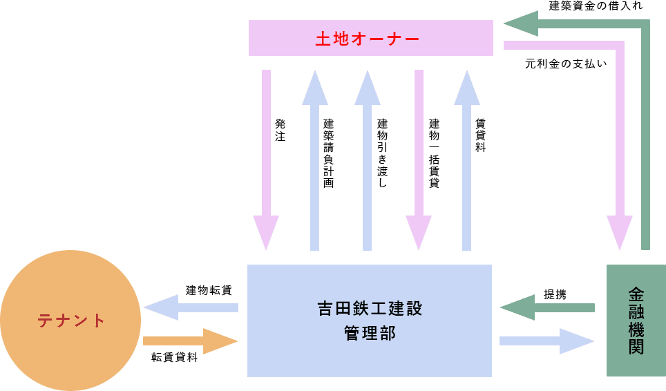吉田鉄工建設管理部を中心とした土地オーナー、テナント、金融機関の相関図