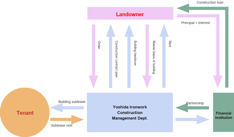 Relationship diagram of land owners, tenants and financial institutions centered on the Yoshida Ironwork Construction management department