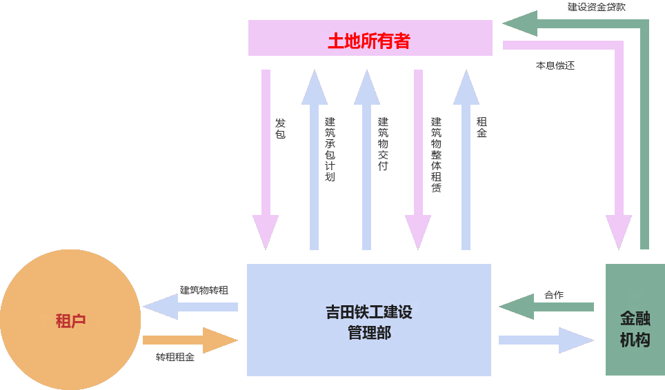 以吉田铁工建设管理部为中心的土地所有者、租户与金融机构关系图