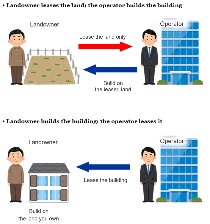 Chart of the best use of land to suit the landowner's budget